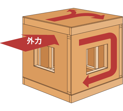 ツーバイフォー工法イメージ図3