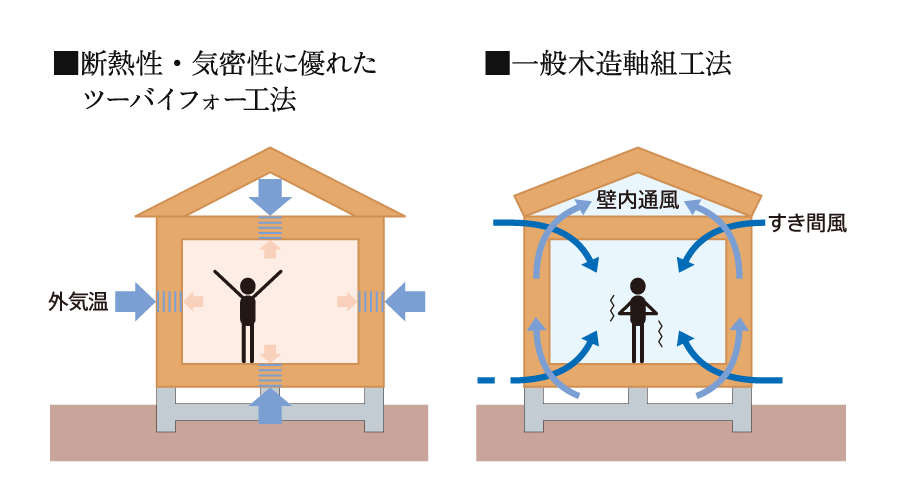 断熱性や気密性にも優れる2×4工法