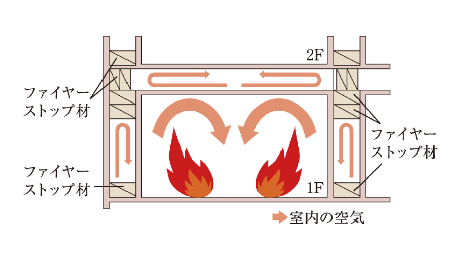 ファイヤーストップ構造と省令準耐火構造